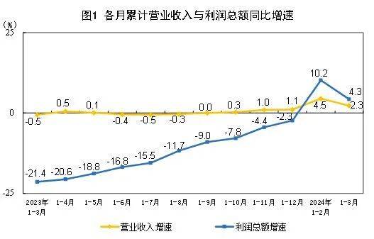 九游娱乐官网：2024年1—3月份印刷和记录媒介复制业利润总额同比增长40%(图1)